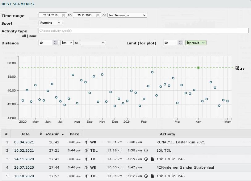 Runalyze - Best distance segments