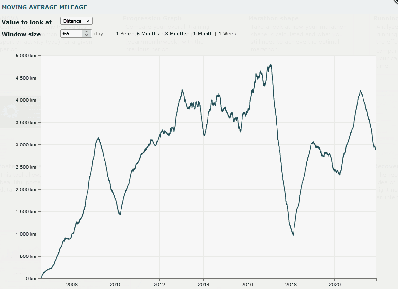 Runalyze - Moving Average Mileage