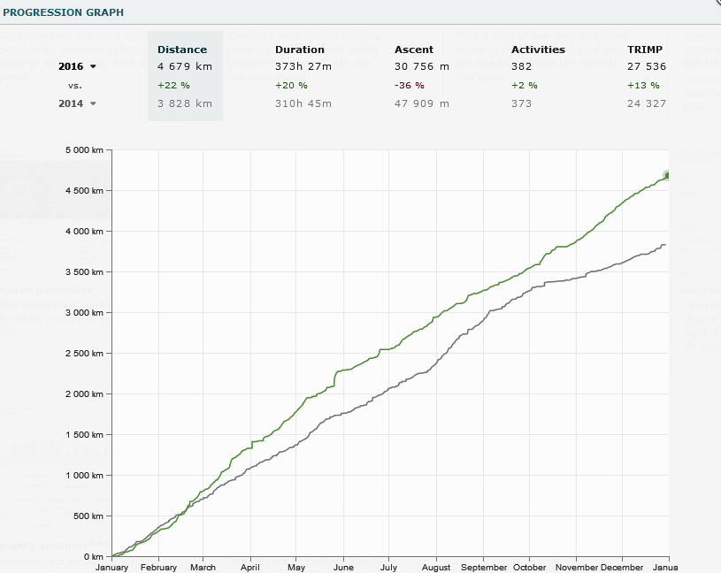 Runalyze - Progression graph